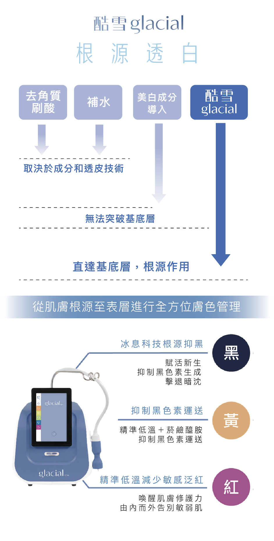 酷雪全方位膚色管理層次對比圖